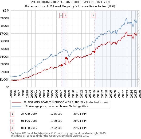 29, DORKING ROAD, TUNBRIDGE WELLS, TN1 2LN: Price paid vs HM Land Registry's House Price Index