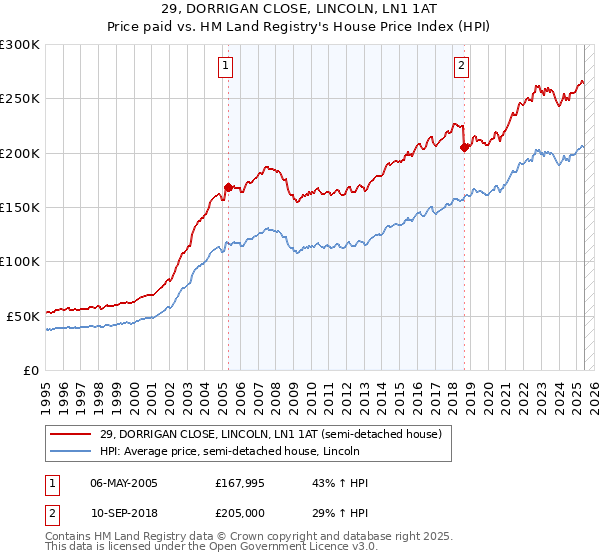 29, DORRIGAN CLOSE, LINCOLN, LN1 1AT: Price paid vs HM Land Registry's House Price Index