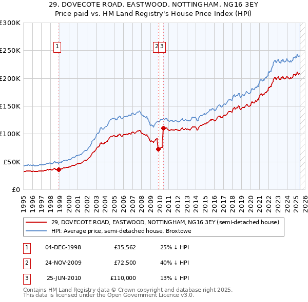 29, DOVECOTE ROAD, EASTWOOD, NOTTINGHAM, NG16 3EY: Price paid vs HM Land Registry's House Price Index
