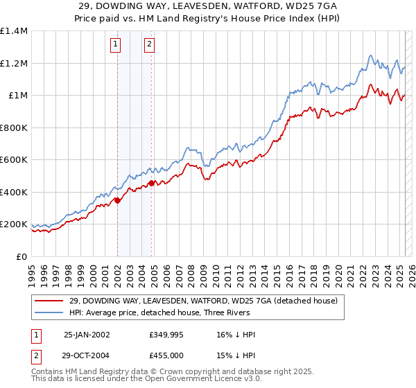 29, DOWDING WAY, LEAVESDEN, WATFORD, WD25 7GA: Price paid vs HM Land Registry's House Price Index