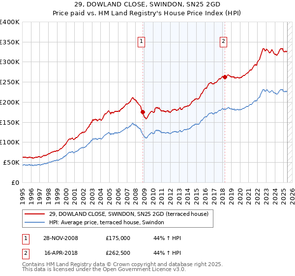 29, DOWLAND CLOSE, SWINDON, SN25 2GD: Price paid vs HM Land Registry's House Price Index
