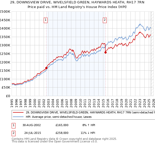 29, DOWNSVIEW DRIVE, WIVELSFIELD GREEN, HAYWARDS HEATH, RH17 7RN: Price paid vs HM Land Registry's House Price Index
