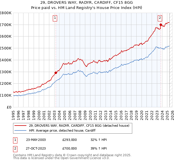 29, DROVERS WAY, RADYR, CARDIFF, CF15 8GG: Price paid vs HM Land Registry's House Price Index