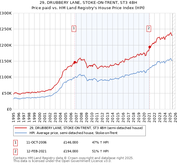29, DRUBBERY LANE, STOKE-ON-TRENT, ST3 4BH: Price paid vs HM Land Registry's House Price Index