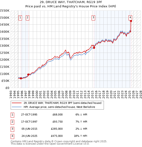 29, DRUCE WAY, THATCHAM, RG19 3PF: Price paid vs HM Land Registry's House Price Index