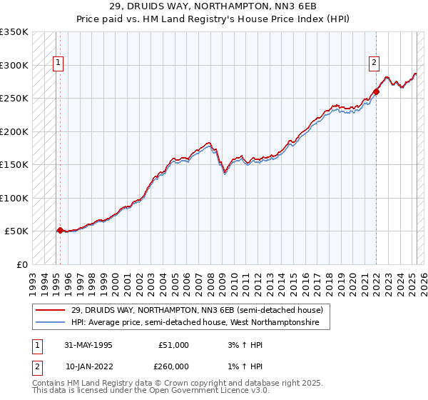 29, DRUIDS WAY, NORTHAMPTON, NN3 6EB: Price paid vs HM Land Registry's House Price Index