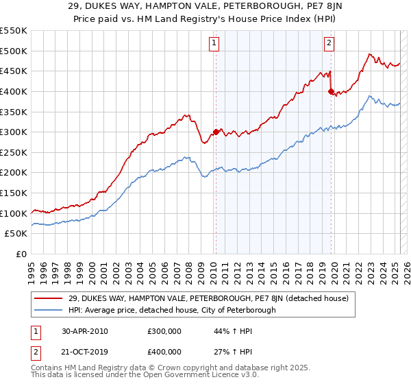 29, DUKES WAY, HAMPTON VALE, PETERBOROUGH, PE7 8JN: Price paid vs HM Land Registry's House Price Index