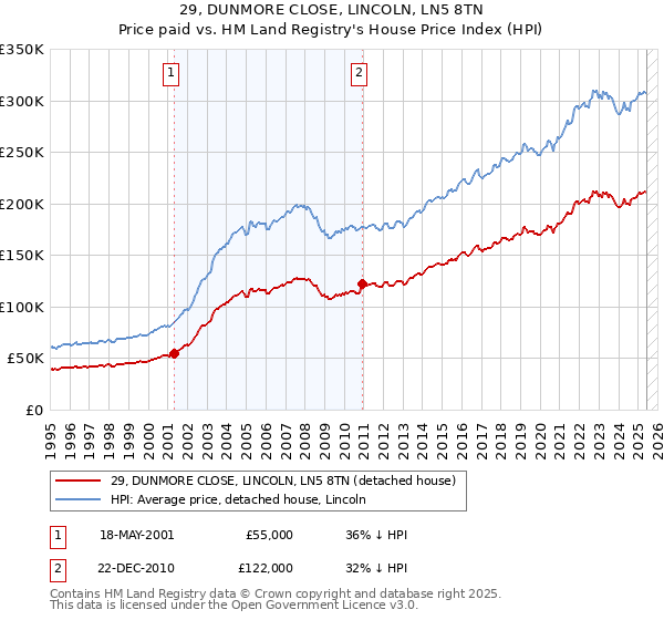 29, DUNMORE CLOSE, LINCOLN, LN5 8TN: Price paid vs HM Land Registry's House Price Index