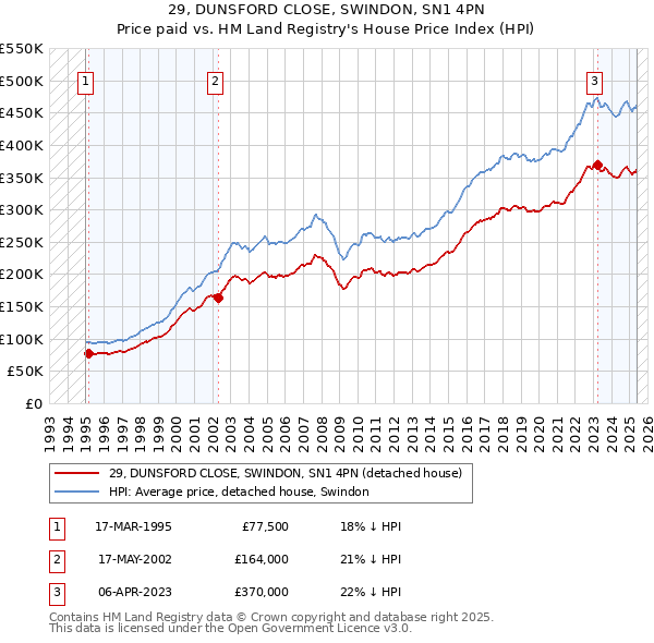 29, DUNSFORD CLOSE, SWINDON, SN1 4PN: Price paid vs HM Land Registry's House Price Index