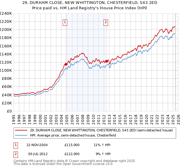 29, DURHAM CLOSE, NEW WHITTINGTON, CHESTERFIELD, S43 2ED: Price paid vs HM Land Registry's House Price Index