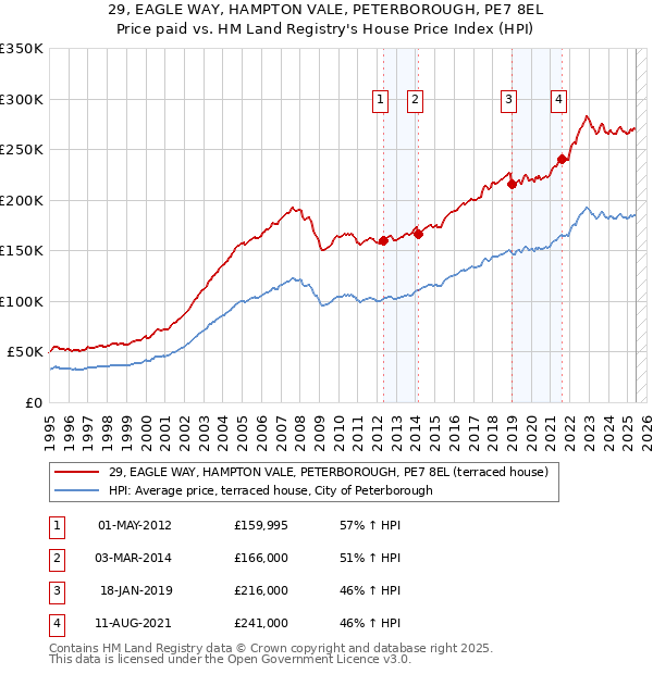 29, EAGLE WAY, HAMPTON VALE, PETERBOROUGH, PE7 8EL: Price paid vs HM Land Registry's House Price Index