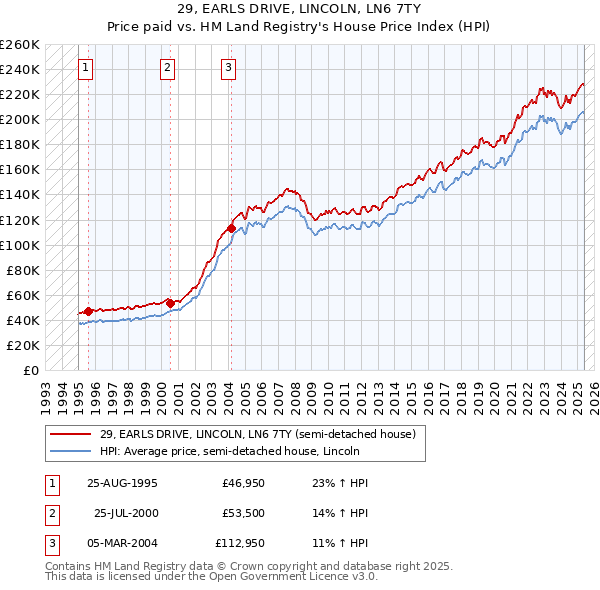 29, EARLS DRIVE, LINCOLN, LN6 7TY: Price paid vs HM Land Registry's House Price Index
