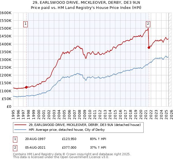 29, EARLSWOOD DRIVE, MICKLEOVER, DERBY, DE3 9LN: Price paid vs HM Land Registry's House Price Index