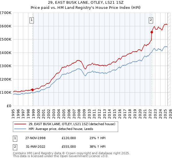 29, EAST BUSK LANE, OTLEY, LS21 1SZ: Price paid vs HM Land Registry's House Price Index