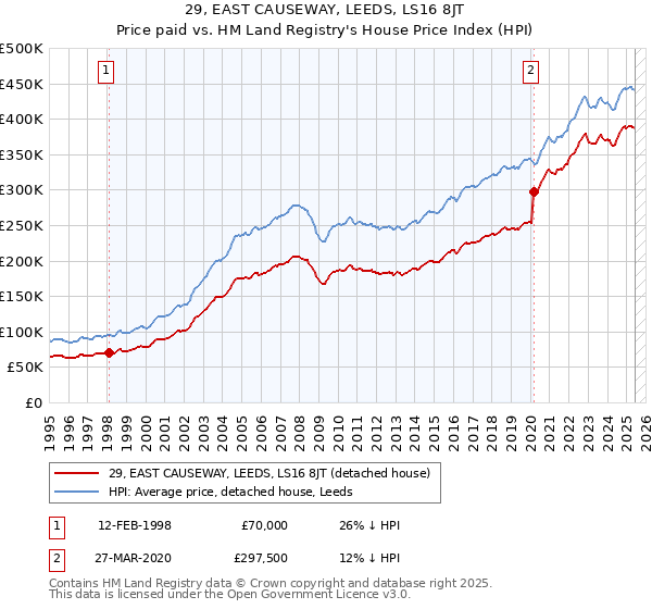 29, EAST CAUSEWAY, LEEDS, LS16 8JT: Price paid vs HM Land Registry's House Price Index
