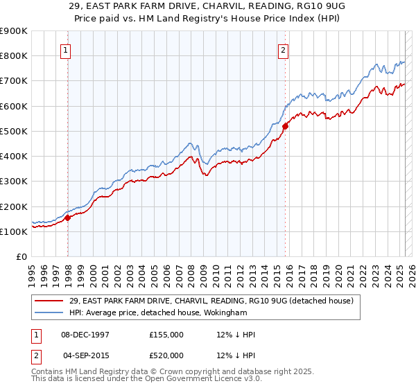 29, EAST PARK FARM DRIVE, CHARVIL, READING, RG10 9UG: Price paid vs HM Land Registry's House Price Index