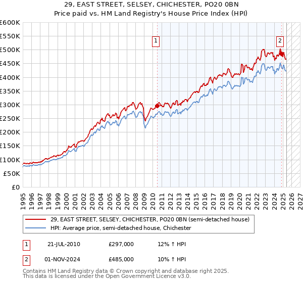 29, EAST STREET, SELSEY, CHICHESTER, PO20 0BN: Price paid vs HM Land Registry's House Price Index