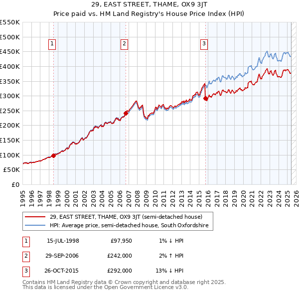 29, EAST STREET, THAME, OX9 3JT: Price paid vs HM Land Registry's House Price Index