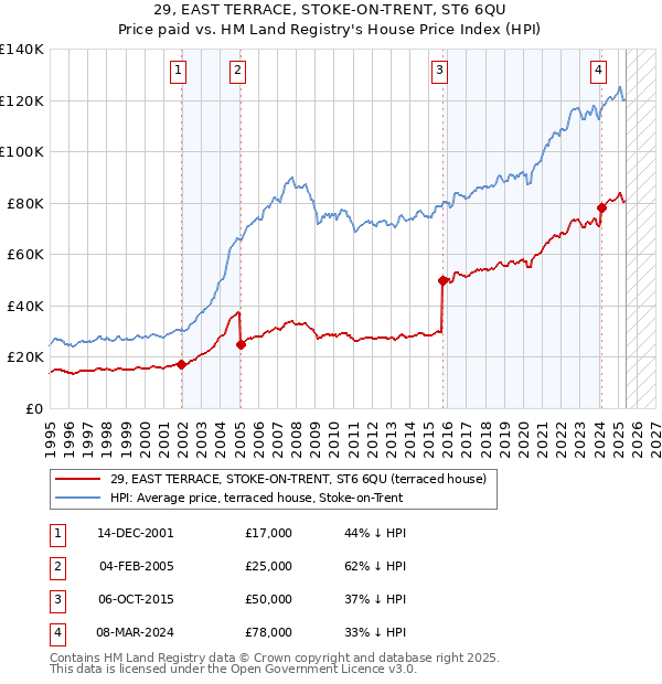 29, EAST TERRACE, STOKE-ON-TRENT, ST6 6QU: Price paid vs HM Land Registry's House Price Index