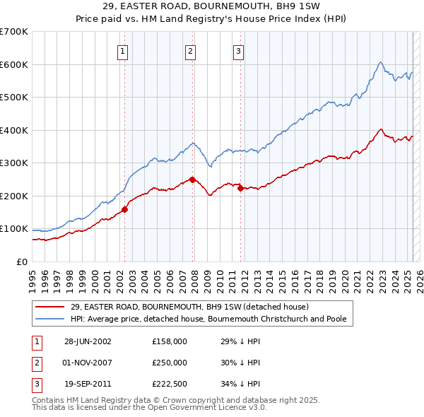 29, EASTER ROAD, BOURNEMOUTH, BH9 1SW: Price paid vs HM Land Registry's House Price Index