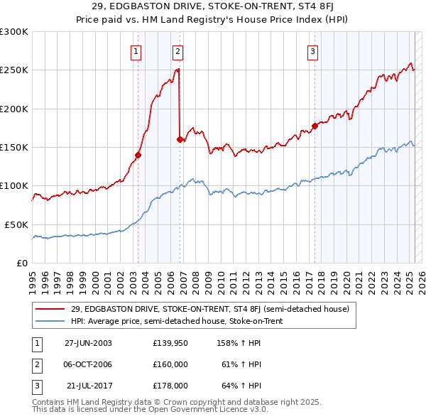 29, EDGBASTON DRIVE, STOKE-ON-TRENT, ST4 8FJ: Price paid vs HM Land Registry's House Price Index