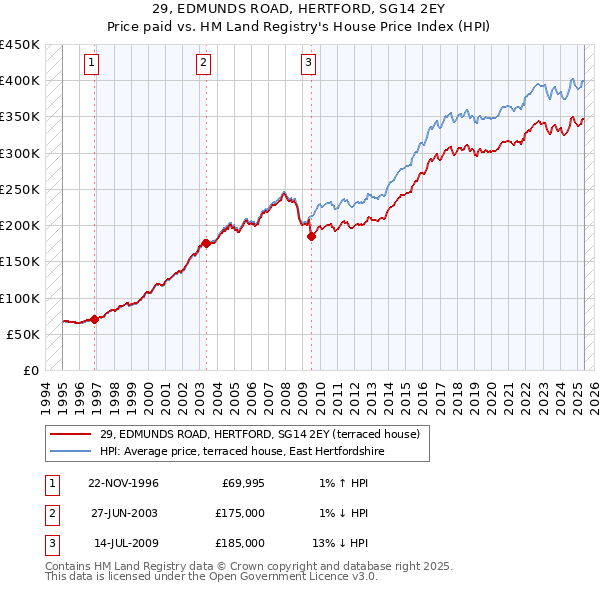 29, EDMUNDS ROAD, HERTFORD, SG14 2EY: Price paid vs HM Land Registry's House Price Index