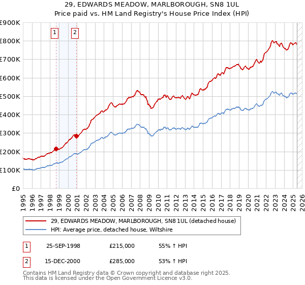 29, EDWARDS MEADOW, MARLBOROUGH, SN8 1UL: Price paid vs HM Land Registry's House Price Index