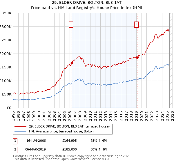 29, ELDER DRIVE, BOLTON, BL3 1AT: Price paid vs HM Land Registry's House Price Index