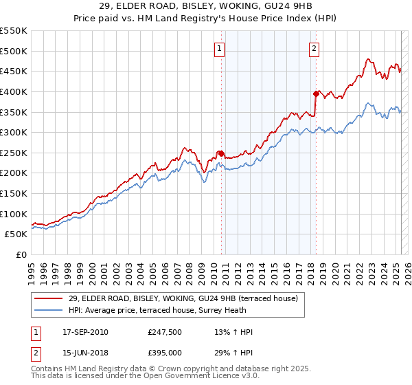 29, ELDER ROAD, BISLEY, WOKING, GU24 9HB: Price paid vs HM Land Registry's House Price Index