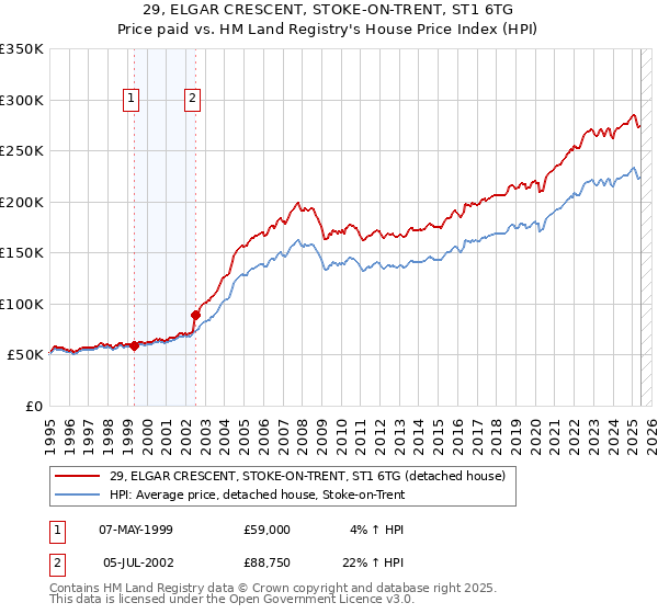 29, ELGAR CRESCENT, STOKE-ON-TRENT, ST1 6TG: Price paid vs HM Land Registry's House Price Index