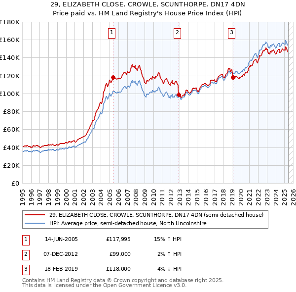 29, ELIZABETH CLOSE, CROWLE, SCUNTHORPE, DN17 4DN: Price paid vs HM Land Registry's House Price Index