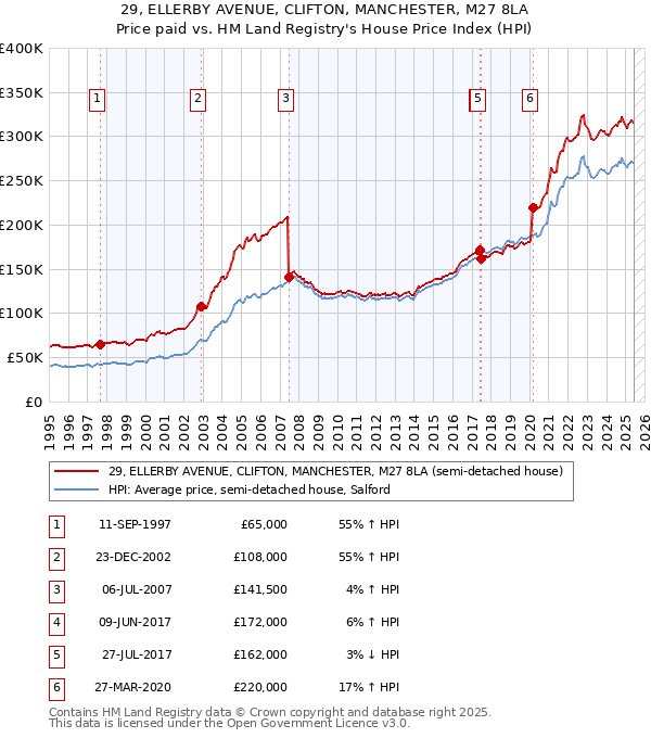 29, ELLERBY AVENUE, CLIFTON, MANCHESTER, M27 8LA: Price paid vs HM Land Registry's House Price Index