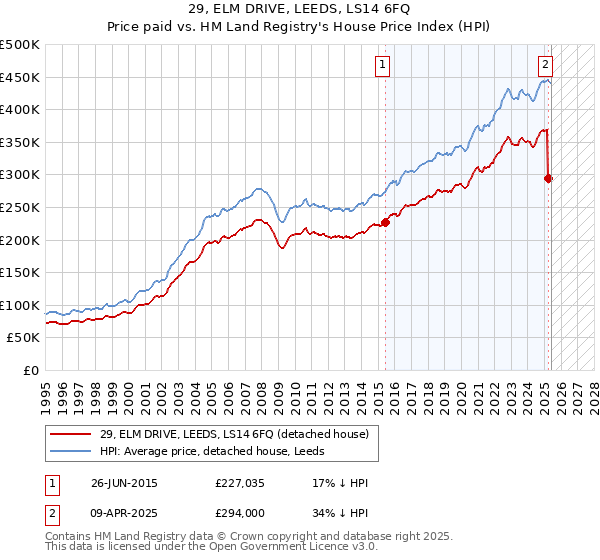 29, ELM DRIVE, LEEDS, LS14 6FQ: Price paid vs HM Land Registry's House Price Index