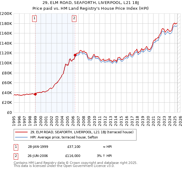 29, ELM ROAD, SEAFORTH, LIVERPOOL, L21 1BJ: Price paid vs HM Land Registry's House Price Index