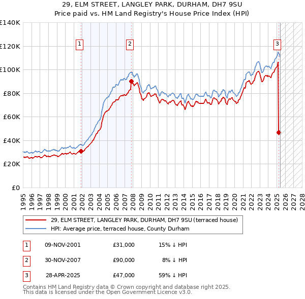 29, ELM STREET, LANGLEY PARK, DURHAM, DH7 9SU: Price paid vs HM Land Registry's House Price Index