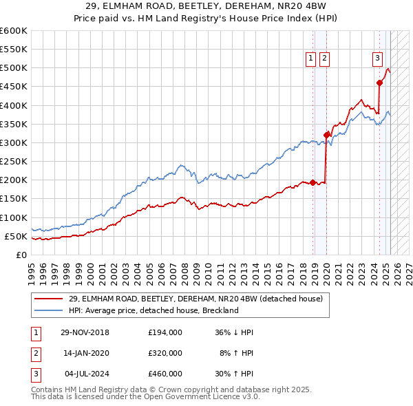 29, ELMHAM ROAD, BEETLEY, DEREHAM, NR20 4BW: Price paid vs HM Land Registry's House Price Index