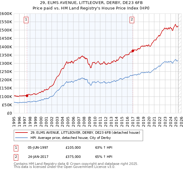 29, ELMS AVENUE, LITTLEOVER, DERBY, DE23 6FB: Price paid vs HM Land Registry's House Price Index