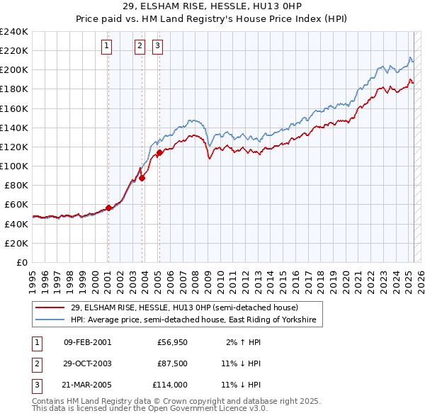 29, ELSHAM RISE, HESSLE, HU13 0HP: Price paid vs HM Land Registry's House Price Index