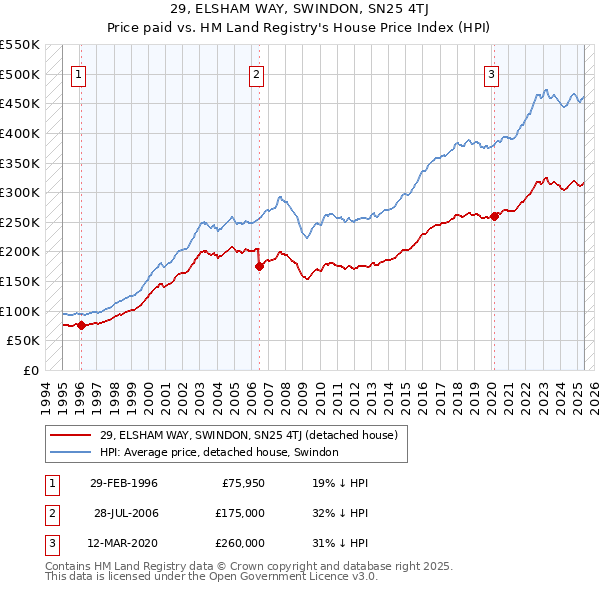 29, ELSHAM WAY, SWINDON, SN25 4TJ: Price paid vs HM Land Registry's House Price Index