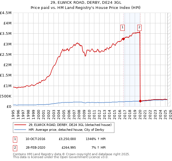 29, ELWICK ROAD, DERBY, DE24 3GL: Price paid vs HM Land Registry's House Price Index