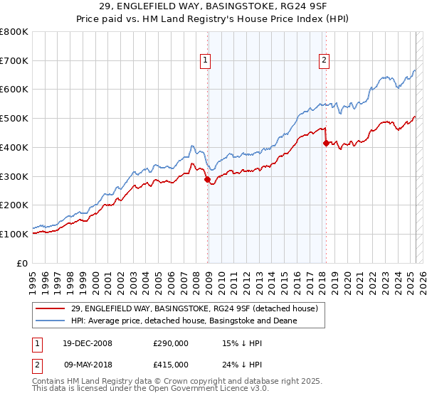 29, ENGLEFIELD WAY, BASINGSTOKE, RG24 9SF: Price paid vs HM Land Registry's House Price Index