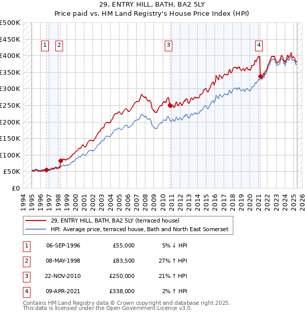 29, ENTRY HILL, BATH, BA2 5LY: Price paid vs HM Land Registry's House Price Index
