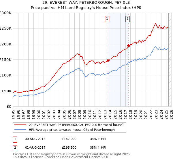 29, EVEREST WAY, PETERBOROUGH, PE7 0LS: Price paid vs HM Land Registry's House Price Index