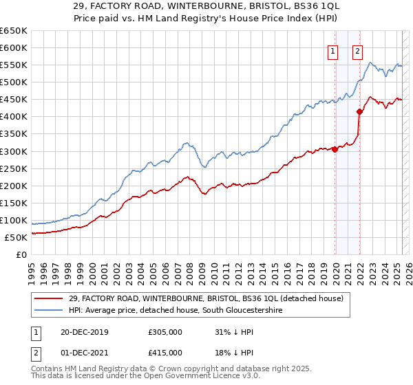 29, FACTORY ROAD, WINTERBOURNE, BRISTOL, BS36 1QL: Price paid vs HM Land Registry's House Price Index