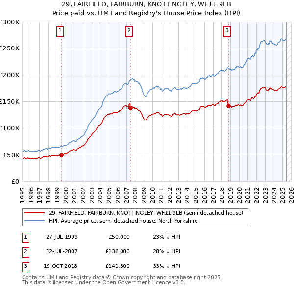 29, FAIRFIELD, FAIRBURN, KNOTTINGLEY, WF11 9LB: Price paid vs HM Land Registry's House Price Index