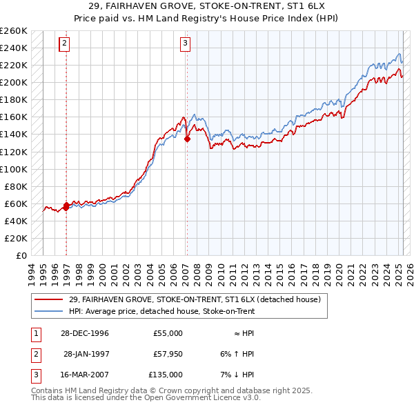29, FAIRHAVEN GROVE, STOKE-ON-TRENT, ST1 6LX: Price paid vs HM Land Registry's House Price Index