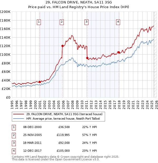 29, FALCON DRIVE, NEATH, SA11 3SG: Price paid vs HM Land Registry's House Price Index