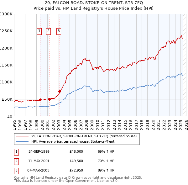 29, FALCON ROAD, STOKE-ON-TRENT, ST3 7FQ: Price paid vs HM Land Registry's House Price Index
