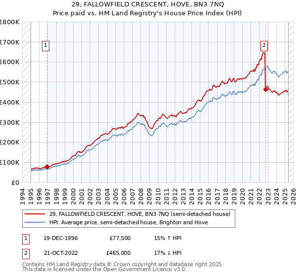 29, FALLOWFIELD CRESCENT, HOVE, BN3 7NQ: Price paid vs HM Land Registry's House Price Index