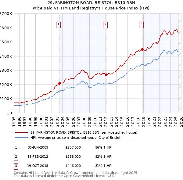 29, FARINGTON ROAD, BRISTOL, BS10 5BN: Price paid vs HM Land Registry's House Price Index